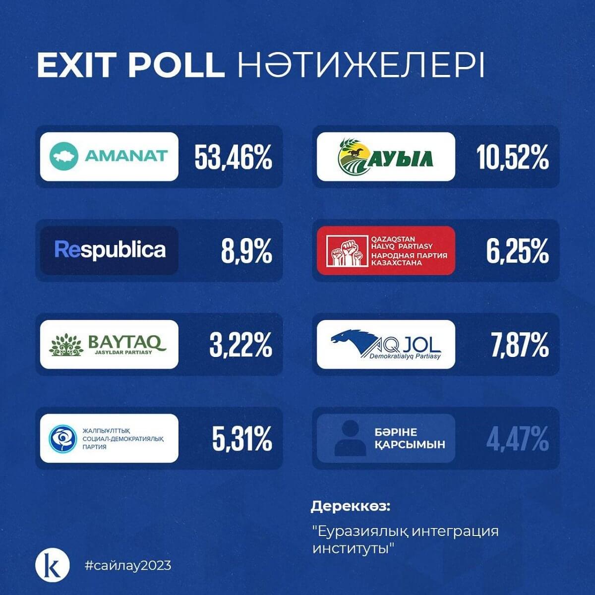 Exit poll-дың алғашқы нәтижелері жарияланды