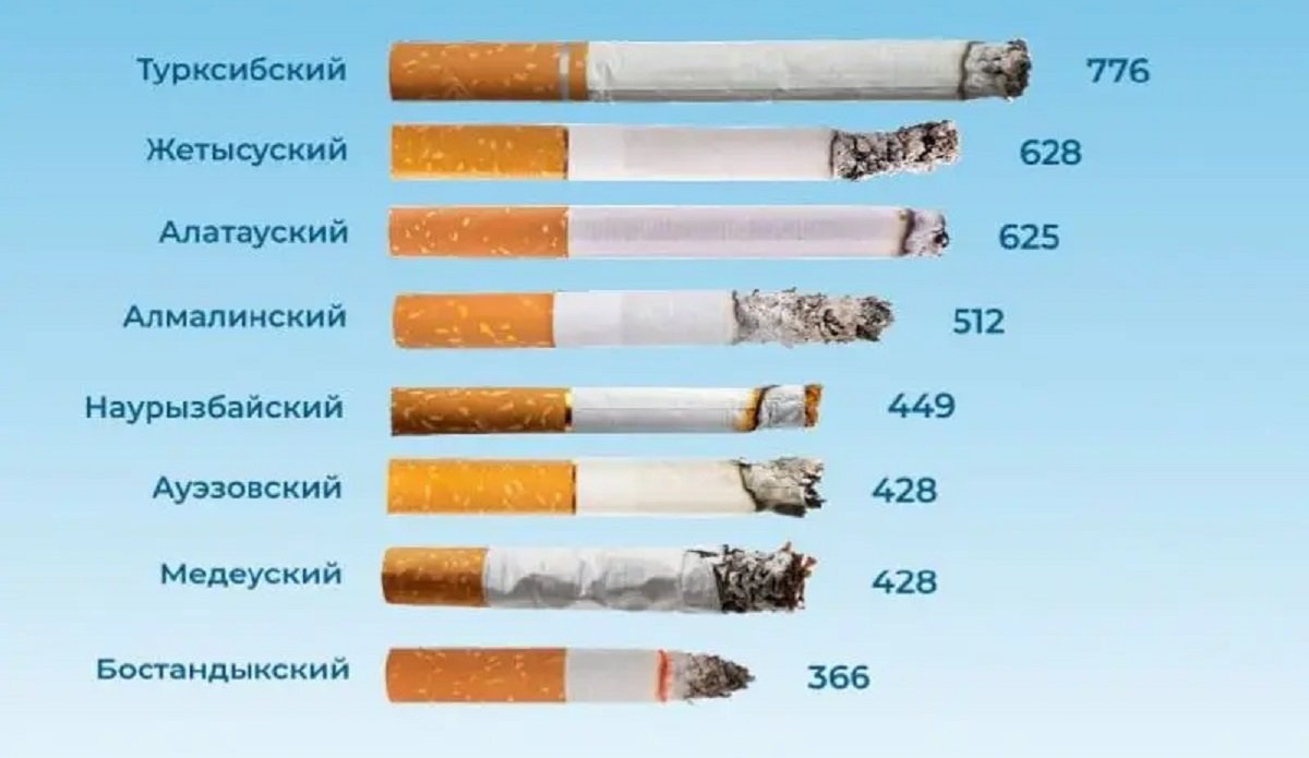 Алматылықтар 2025 жылы еріксіз 26 қорап темекі шеккенмен тең лас ауа жұтқан