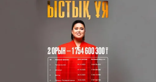 Дариға Бадықованың кезекті хиты: «Ыстық ұя» фильмі 1,7 млрд теңгеден астам касса жинады