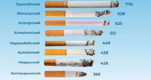 Алматылықтар 2025 жылы еріксіз 26 қорап темекі шеккенмен тең лас ауа жұтқан